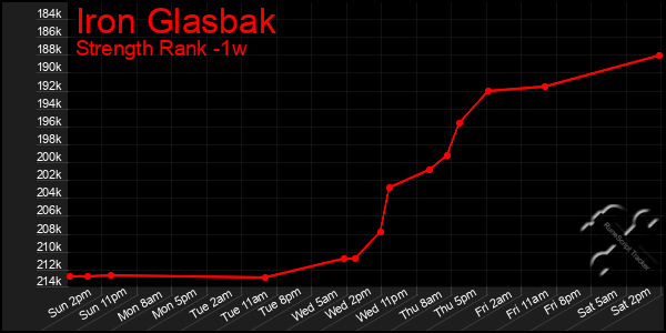 Last 7 Days Graph of Iron Glasbak