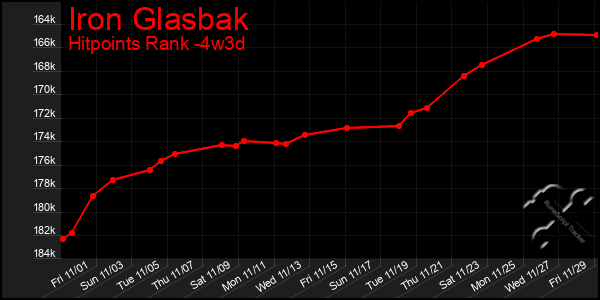 Last 31 Days Graph of Iron Glasbak