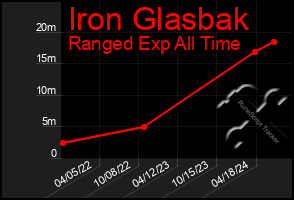 Total Graph of Iron Glasbak