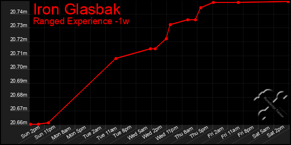 Last 7 Days Graph of Iron Glasbak