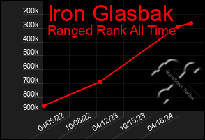 Total Graph of Iron Glasbak