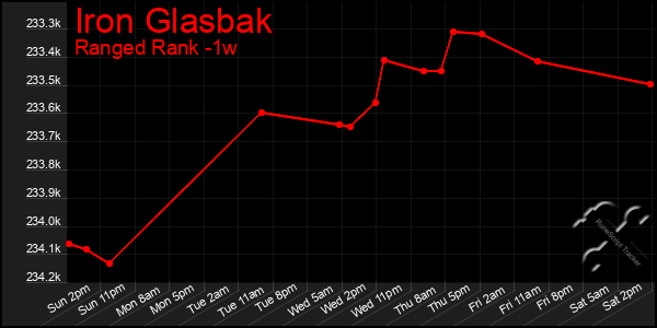 Last 7 Days Graph of Iron Glasbak