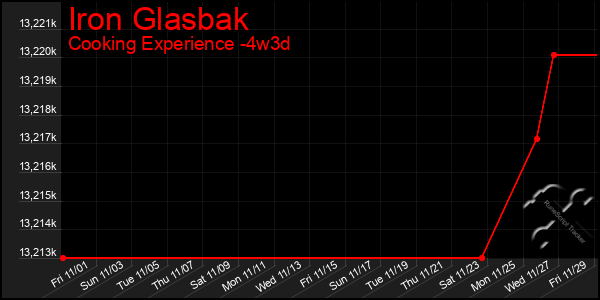 Last 31 Days Graph of Iron Glasbak