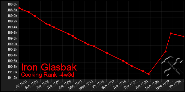 Last 31 Days Graph of Iron Glasbak