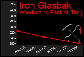 Total Graph of Iron Glasbak