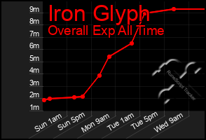 Total Graph of Iron Glyph