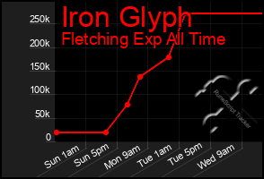Total Graph of Iron Glyph