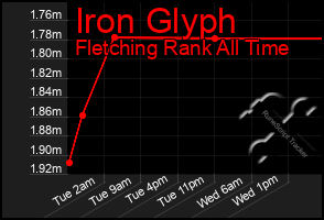 Total Graph of Iron Glyph