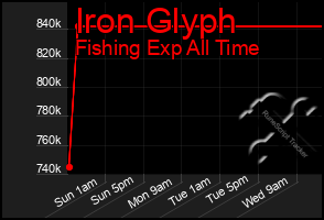 Total Graph of Iron Glyph