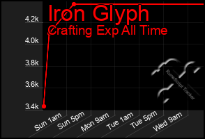 Total Graph of Iron Glyph