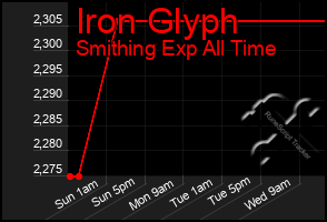 Total Graph of Iron Glyph