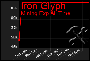 Total Graph of Iron Glyph