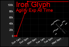 Total Graph of Iron Glyph