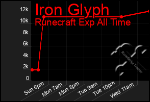 Total Graph of Iron Glyph
