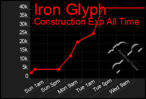 Total Graph of Iron Glyph