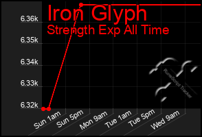 Total Graph of Iron Glyph
