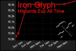 Total Graph of Iron Glyph