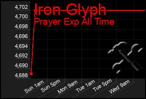 Total Graph of Iron Glyph