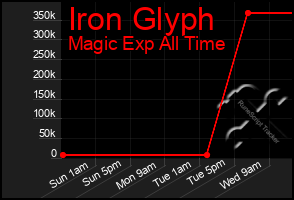 Total Graph of Iron Glyph