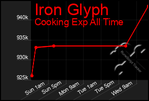Total Graph of Iron Glyph