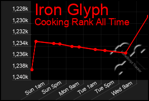 Total Graph of Iron Glyph