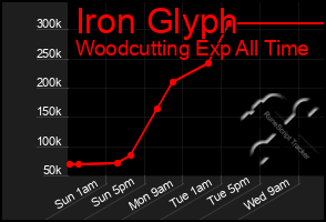 Total Graph of Iron Glyph