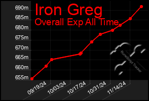 Total Graph of Iron Greg