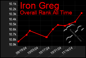 Total Graph of Iron Greg