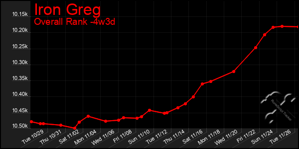 Last 31 Days Graph of Iron Greg