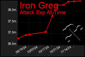 Total Graph of Iron Greg