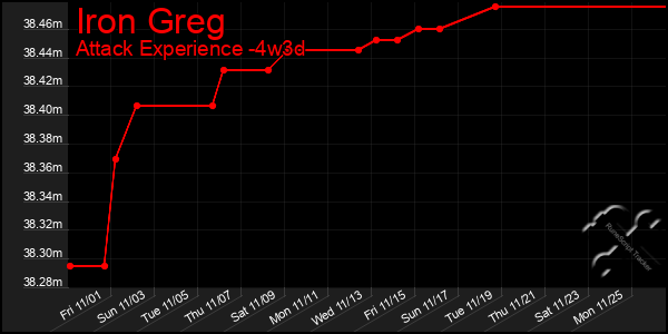 Last 31 Days Graph of Iron Greg