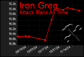 Total Graph of Iron Greg