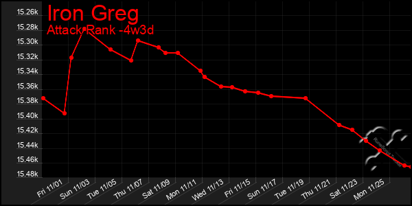 Last 31 Days Graph of Iron Greg