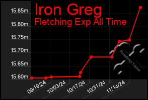 Total Graph of Iron Greg