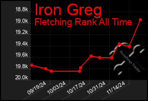 Total Graph of Iron Greg