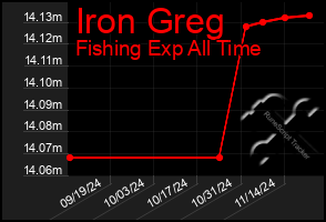 Total Graph of Iron Greg