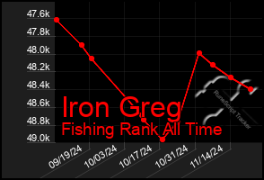 Total Graph of Iron Greg