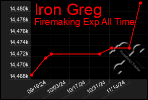 Total Graph of Iron Greg