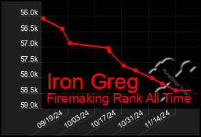 Total Graph of Iron Greg