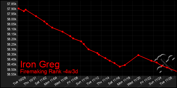 Last 31 Days Graph of Iron Greg