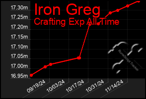 Total Graph of Iron Greg