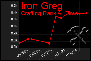 Total Graph of Iron Greg