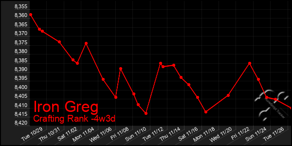 Last 31 Days Graph of Iron Greg