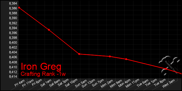 Last 7 Days Graph of Iron Greg