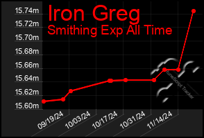 Total Graph of Iron Greg