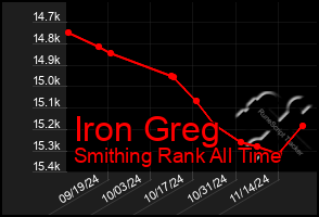 Total Graph of Iron Greg