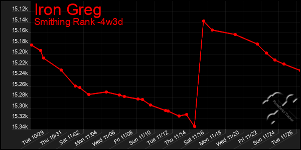 Last 31 Days Graph of Iron Greg