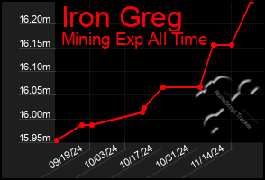 Total Graph of Iron Greg