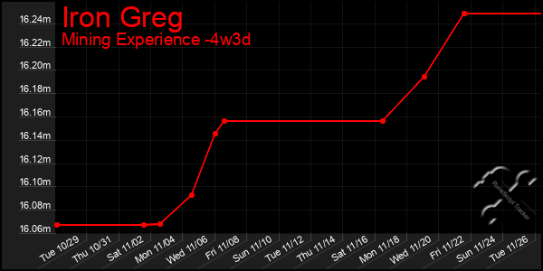 Last 31 Days Graph of Iron Greg