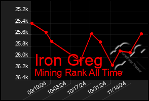 Total Graph of Iron Greg